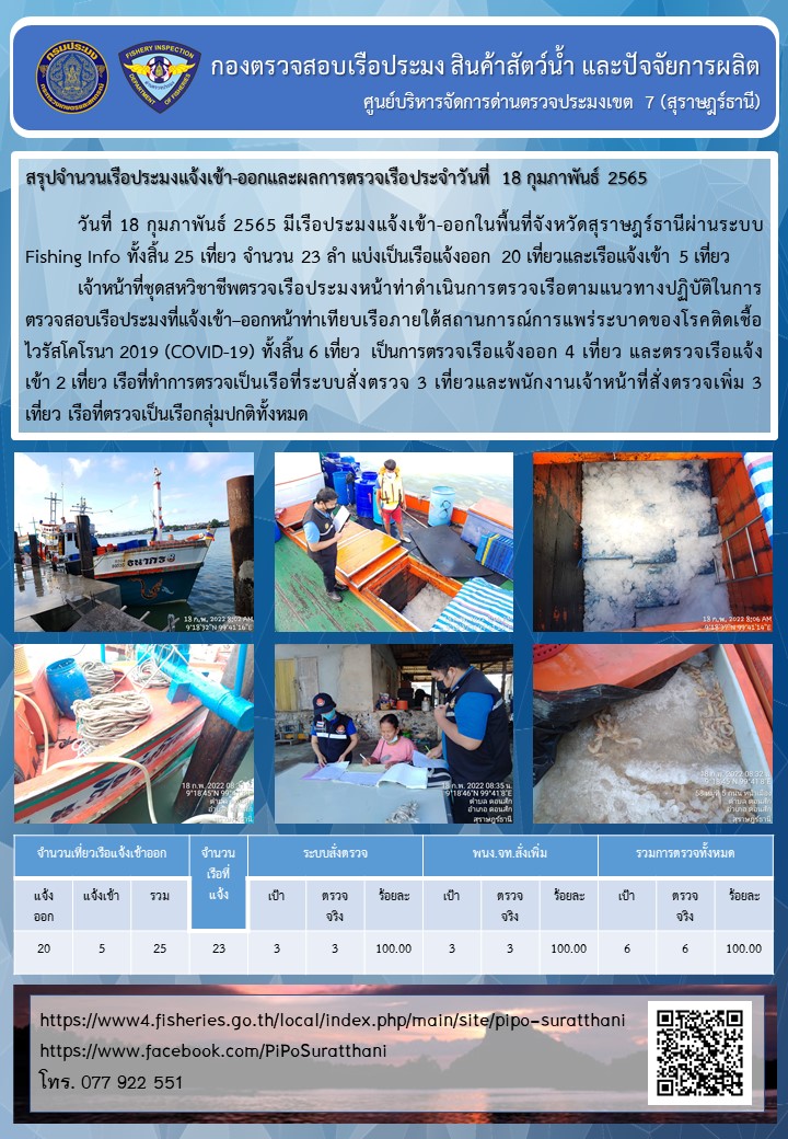 รายงานการปฏิบัติงานของศูนย์บริหารจัดการด่านตรวจประมงเขต 7 (สุราษฎร์ธานี) ประจำวันที่ 18 กุมภาพันธ์ 2565..คลิก
