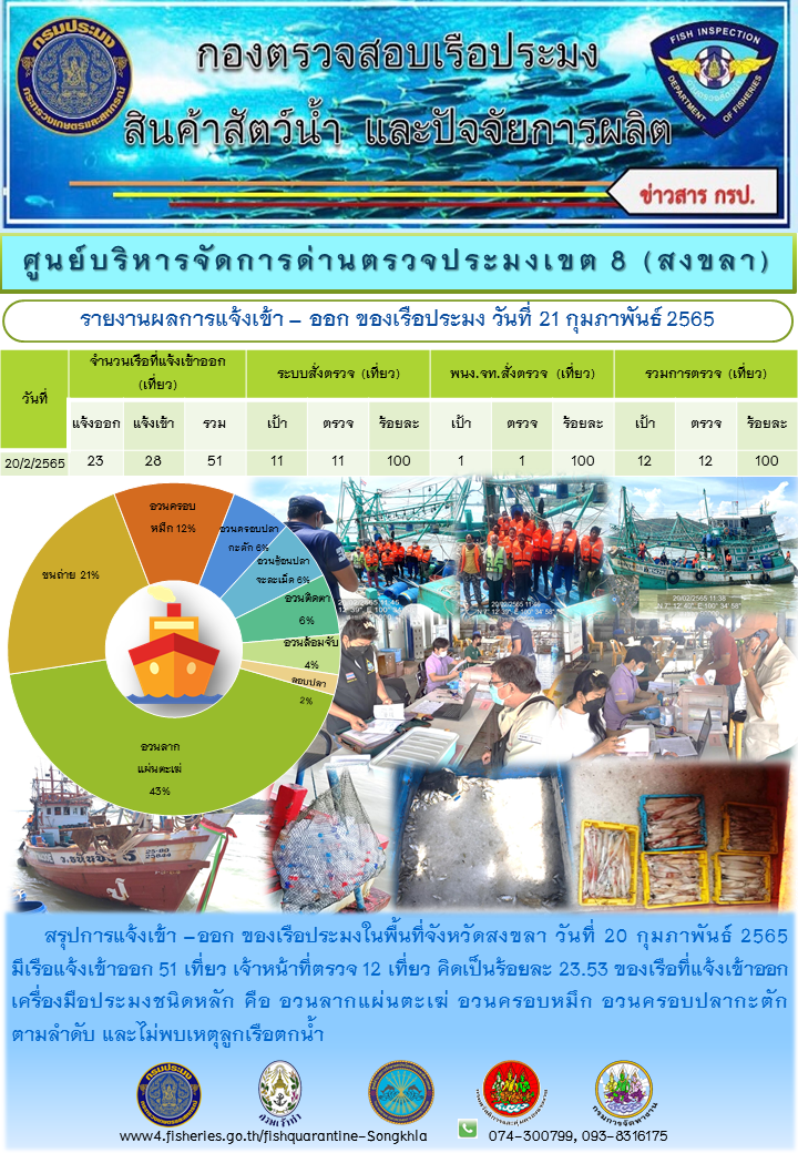 รายงานผลเรือแจ้งเข้าออกประจำวันที่ 22ก.พ. 65..คลิก