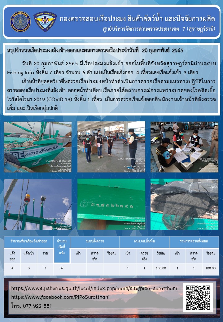 รายงานการปฏิบัติงานของศูนย์บริหารจัดการด่านตรวจประมงเขต 7 (สุราษฎร์ธานี) ประจำวันที่ 20 กุมภาพันธ์ 2565..คลิก
