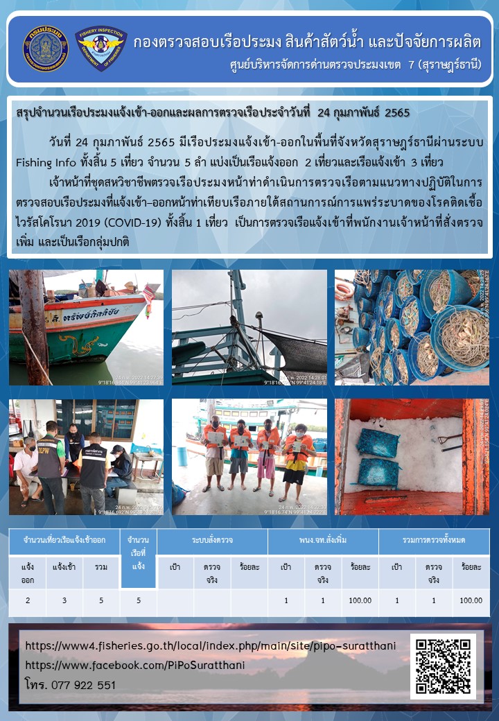 รายงานการปฏิบัติงานของศูนย์บริหารจัดการด่านตรวจประมงเขต 7 (สุราษฎร์ธานี) ประจำวันที่ 24 กุมภาพันธ์ 2565..คลิก