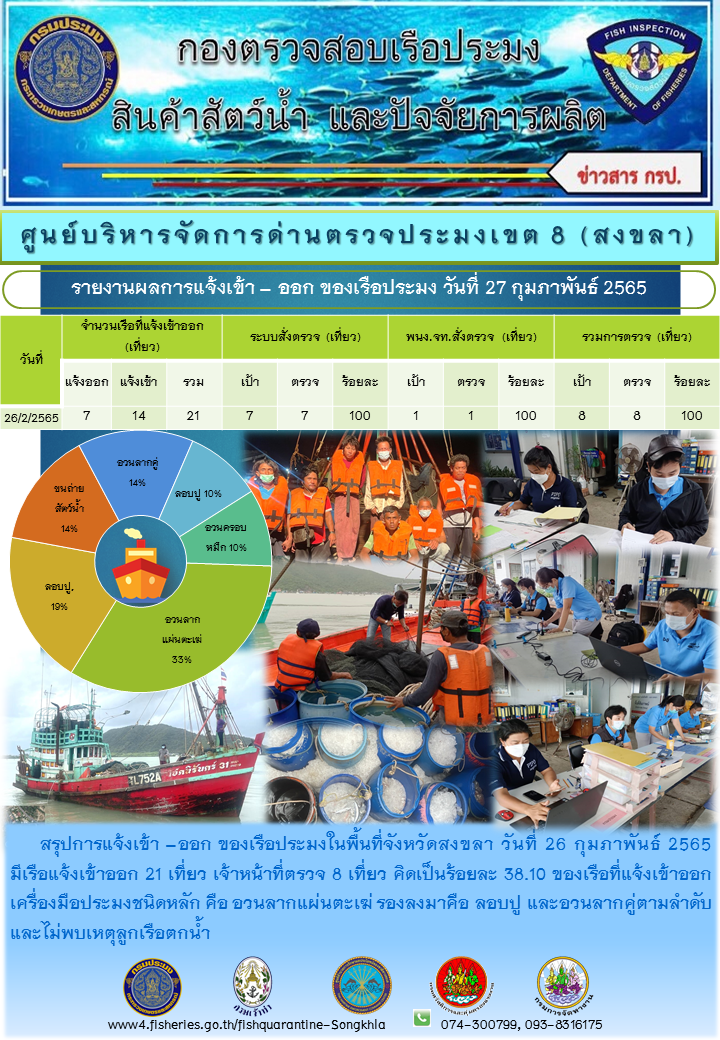 ผลการแจ้งเข้า-ออกของเรือประมง ประจำวันที่ 27 กุมภาพันธ์ 2565..คลิก