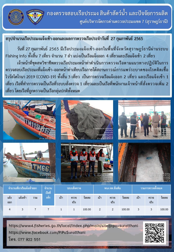 รายงานการปฏิบัติงานของศูนย์บริหารจัดการด่านตรวจประมงเขต 7 (สุราษฎร์ธานี) ประจำวันที่ 27 กุมภาพันธ์ 2565..คลิก