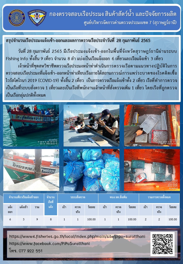 รายงานการปฏิบัติงานของศูนย์บริหารจัดการด่านตรวจประมงเขต 7 (สุราษฎร์ธานี) ประจำวันที่ 28 กุมภาพันธ์ 2565..คลิก