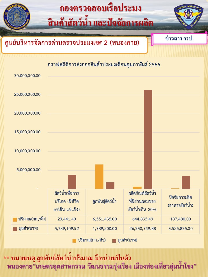 สถิติการส่งออกสินค้าประมงเดือนกุมภาพันธ์ 2565..คลิก