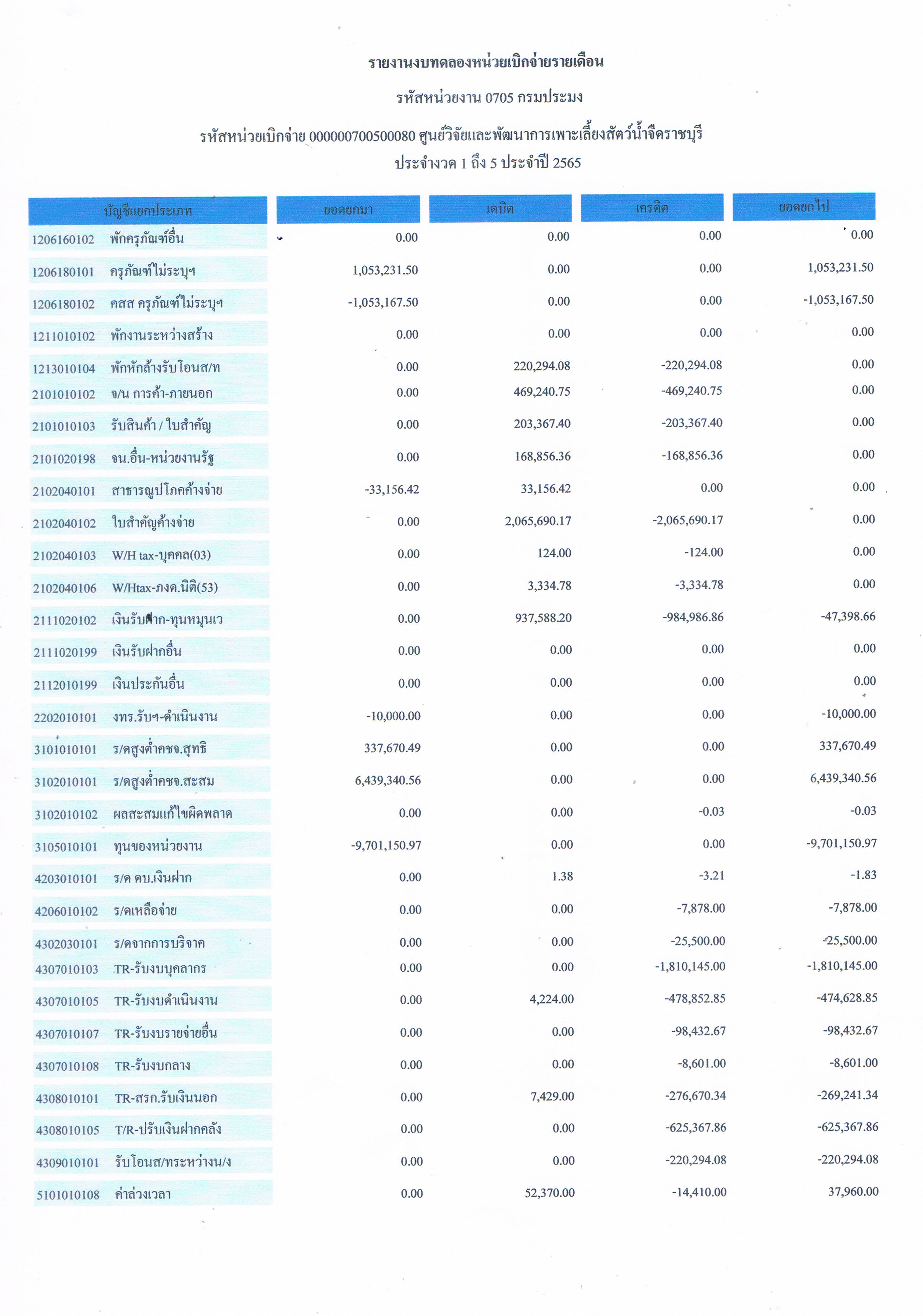 รายงานงบทดลองหน่วยเบิกจ่ายรายเดือน ประจำเดือน กุมภาพันธ์ 2565..คลิก