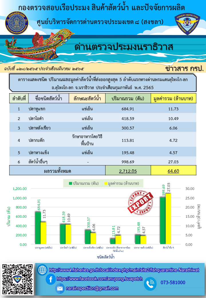 สถิติแสดงชนิด ปริมาณและมูลค่าสัตว์น้ำมากที่สุด 5 ลำดับแรก ที่นำเข้า-ส่งออกทางด่านตรวจประมงนราธิวาส ประจำเดือนกุมภาพันธ์ 2565..คลิก