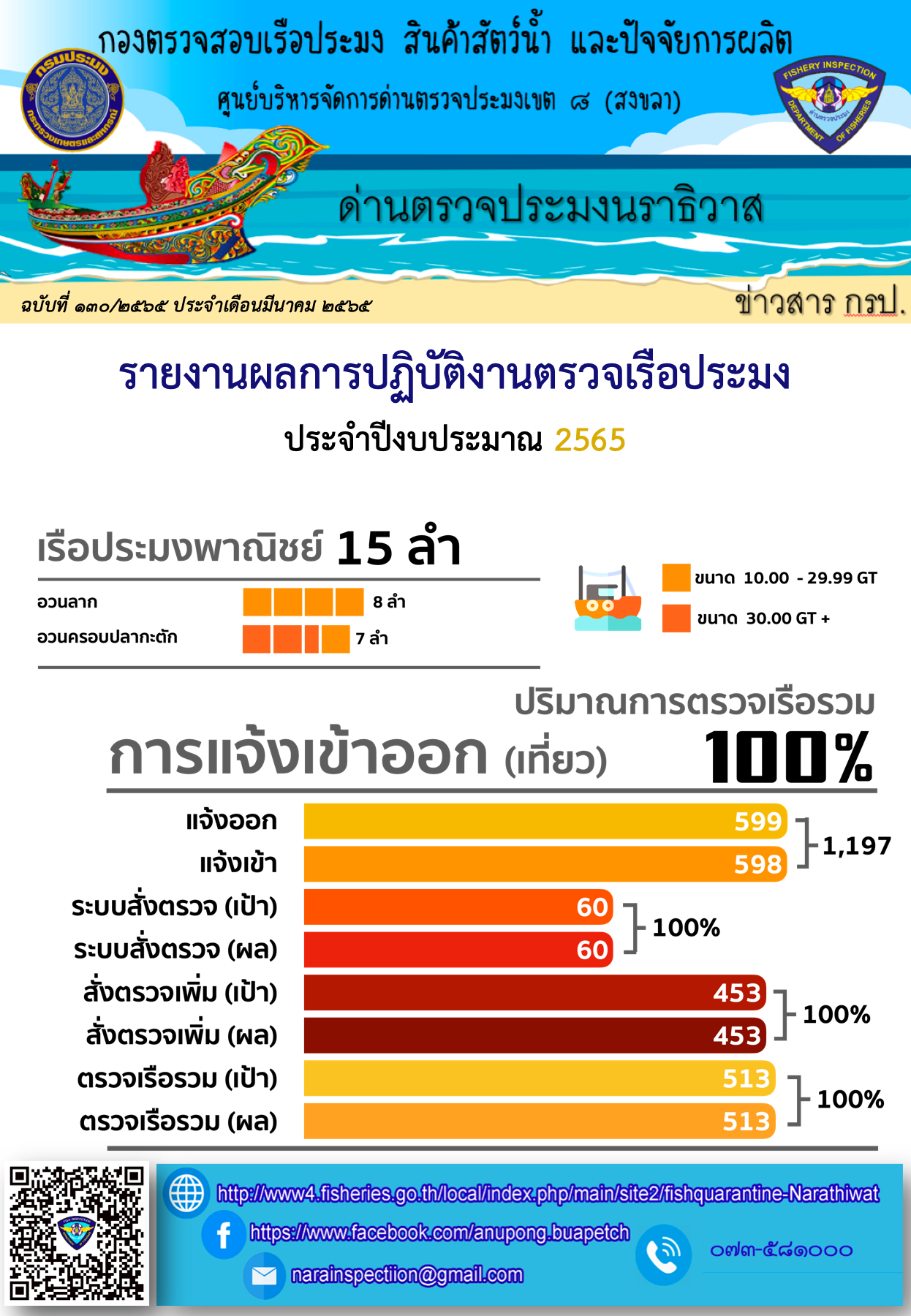 รายงานผลการปฏิบัติงานตรวจเรือประมง ประจำเดือน กุมภาพันธ์ 2565..คลิก