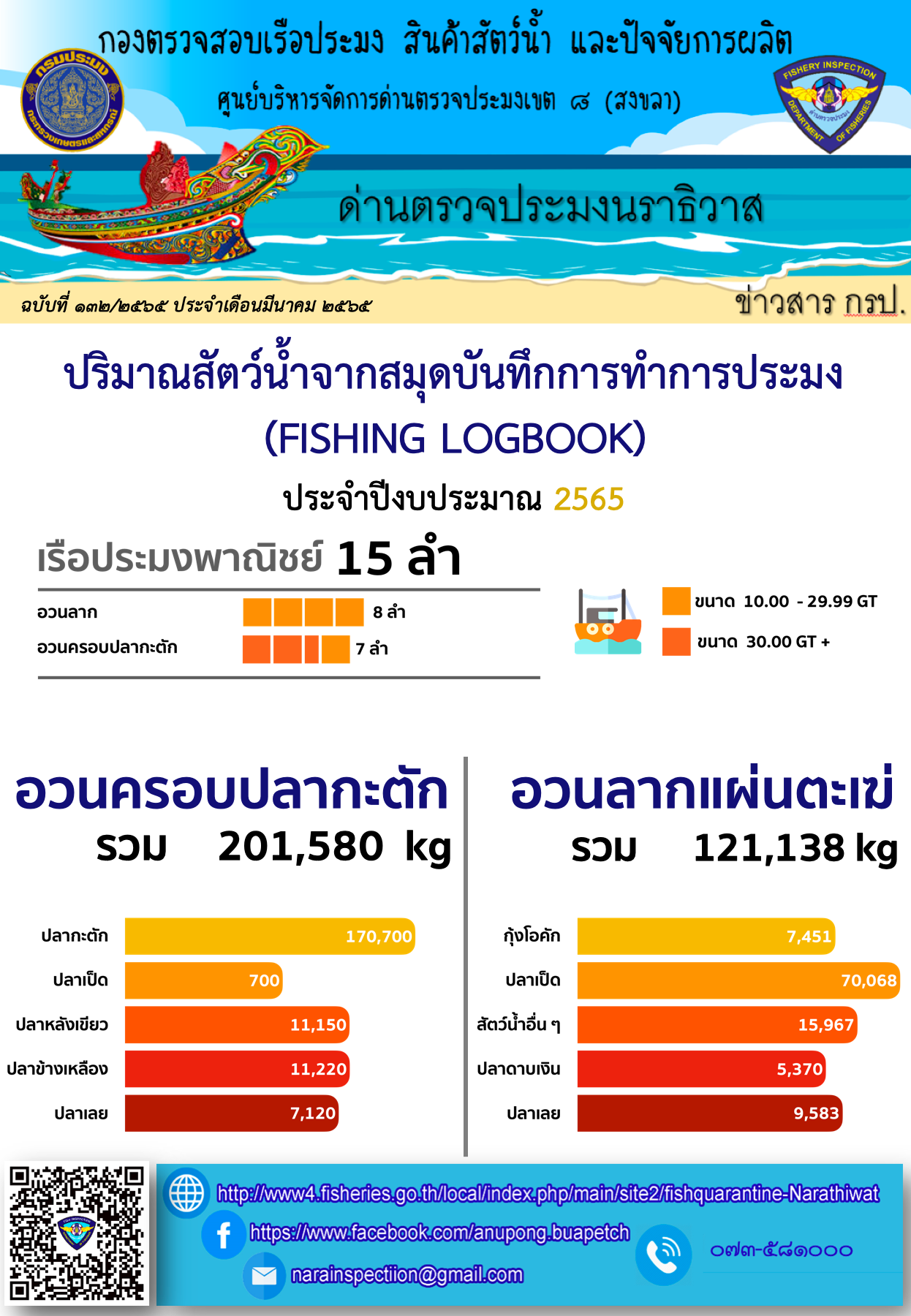 รายงานปริมาณสัตว์น้ำจากสมุดบันทึกการทำการประมง ประจำเดือน กุมภาพันธ์ 2565..คลิก