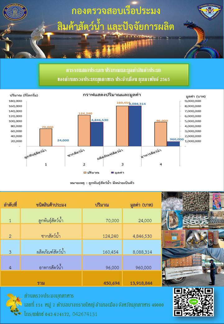 สถิตินำเข้า - ส่งออก  สินค้าสัตว์น้ำ ผ่านด่านตรวจประมงมุกดาหาร เดือน กุมภาพันธ์ ปี พ.ศ. 2565..คลิก