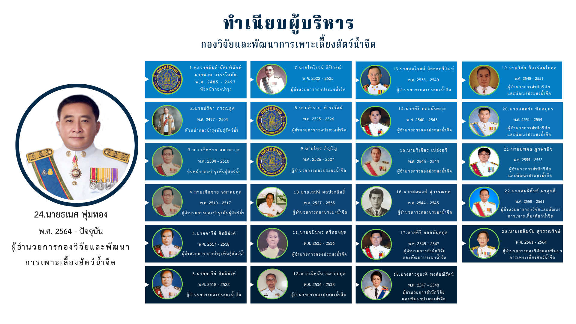 ทำเนียบผู้บริหารกองวิจัยและพัฒนาการเพาะเลี้ยงสัตว์น้ำจืด..คลิก