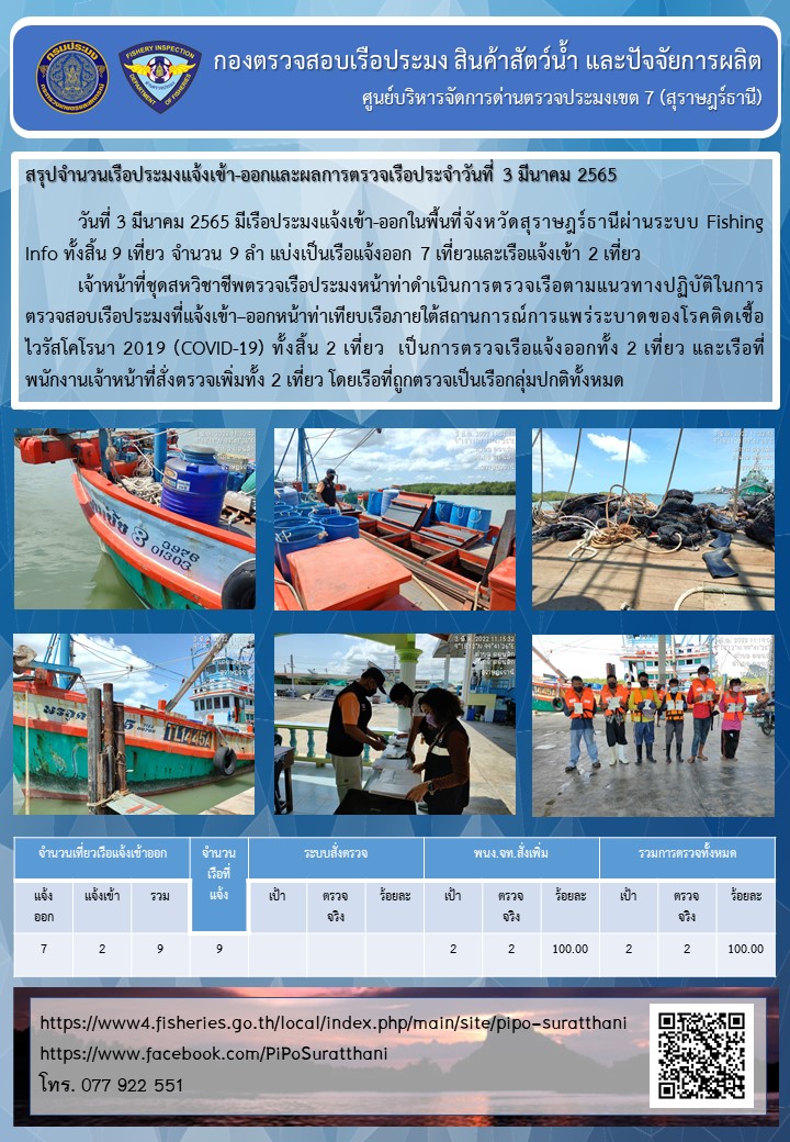 รายงานการปฏิบัติงานของศูนย์บริหารจัดการด่านตรวจประมงเขต 7 (สุราษฎร์ธานี) ประจำวันที่ 3 มีนาคม 2565..คลิก