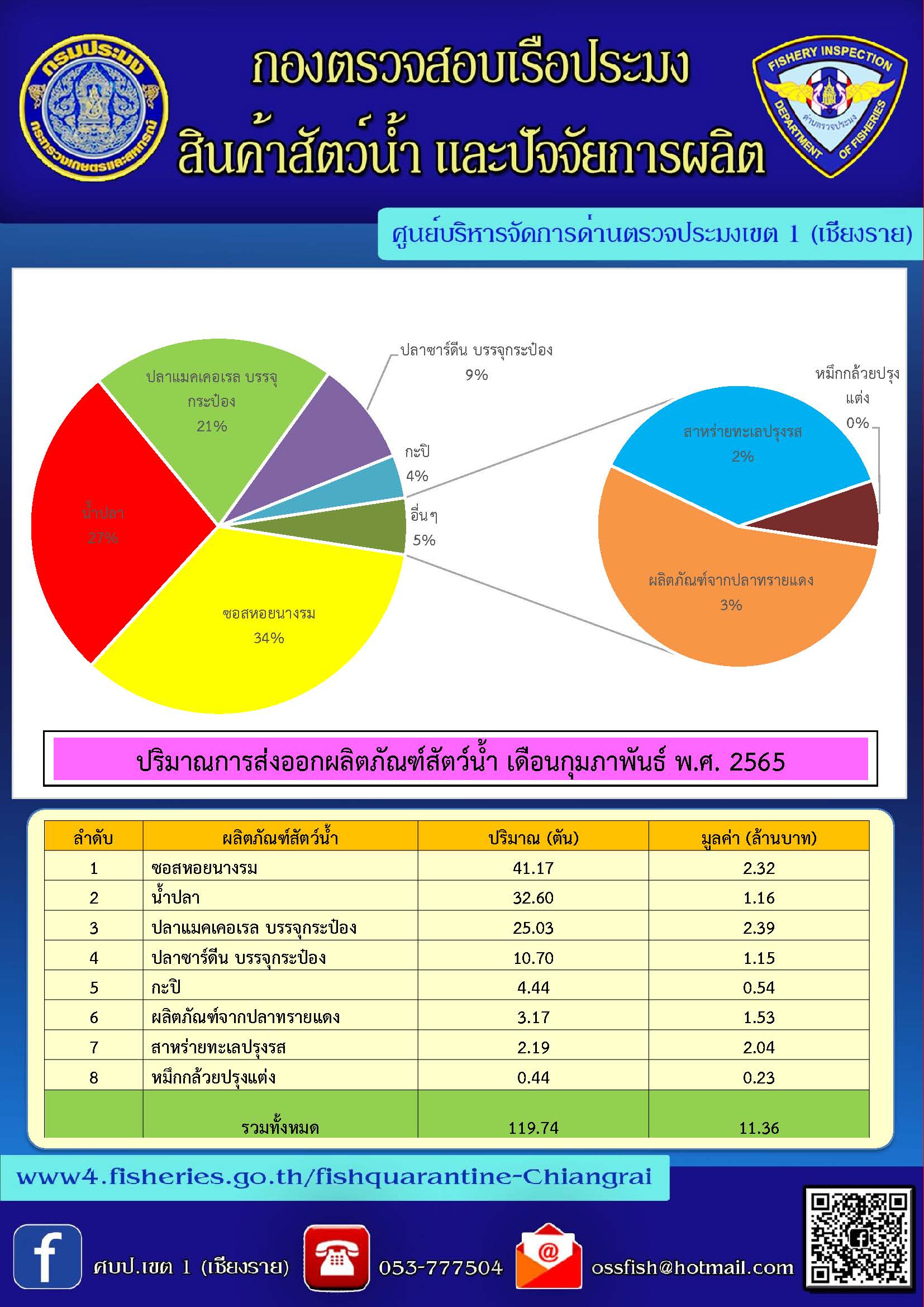 สถิติการส่งออกสินค้า ประจำเดือน กุมภาพันธ์ 2565..คลิก