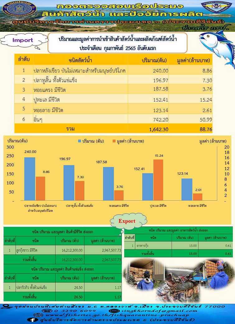ปริมาณและมูลค่าการนำเข้าสินค้าสัตว์น้ำและผลิตภัณฑ์สัตว์น้ำ ประจำเดือน กุมภาพันธ์ 2565..คลิก