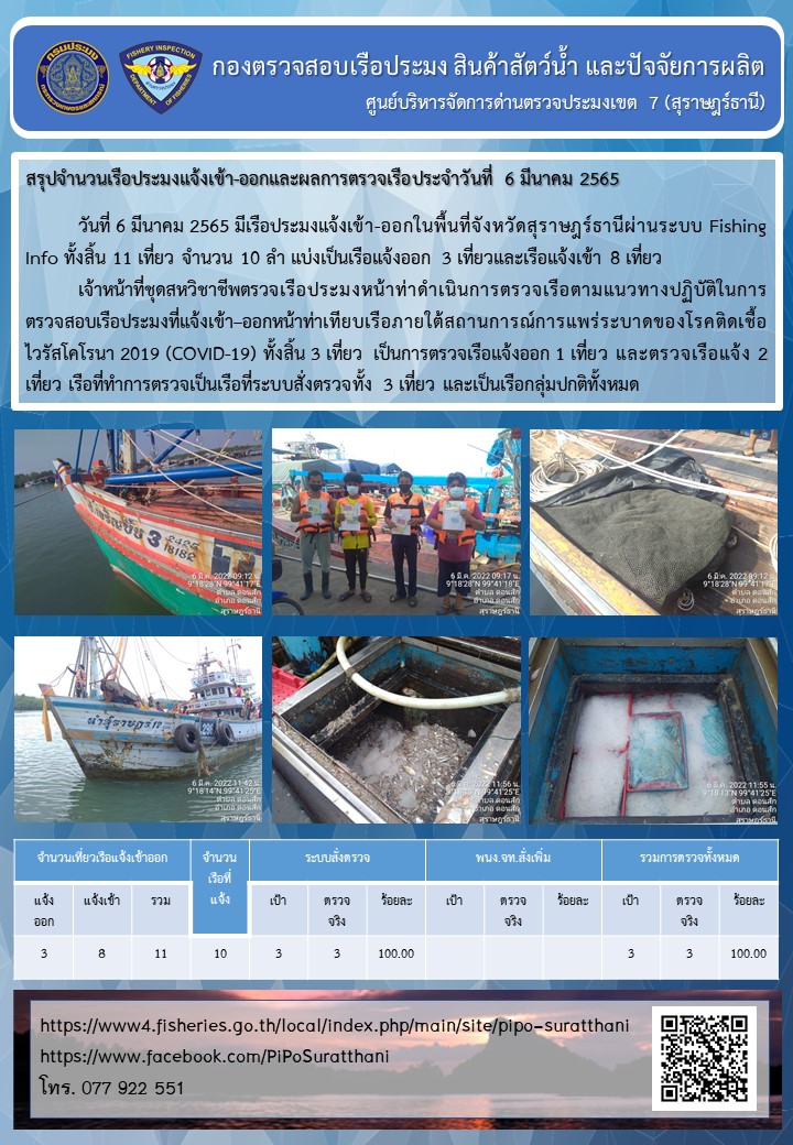 รายงานการปฏิบัติงานของศูนย์บริหารจัดการด่านตรวจประมงเขต 7 (สุราษฎร์ธานี) ประจำวันที่ 6 มีนาคม 2565..คลิก