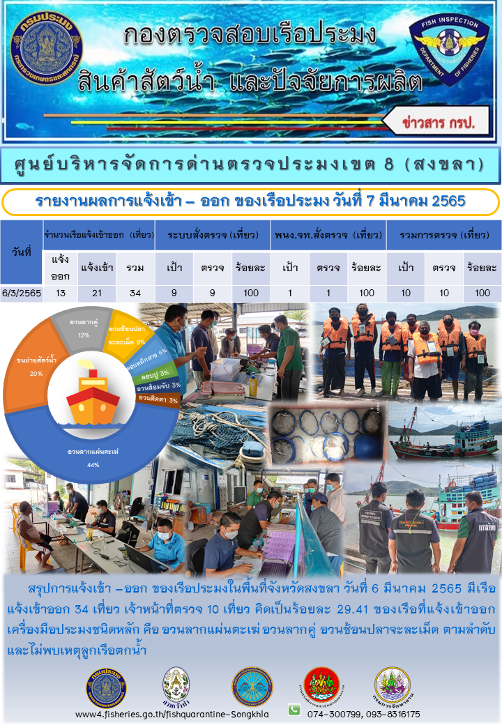 ผลการแจ้งเข้า-ออกของเรือประมง ประจำวันที่ 7 มีนาคม 2565..คลิก