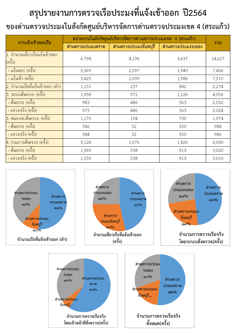 สถิติการตรวจเรือประมงที่แจ้งเข้าออก ปี 2564 ของด่านตรวจประมงในสังกัดศูนย์บริหารจัดการด่านตรวจประมงเขต 4 (สระแก้ว)..คลิก
