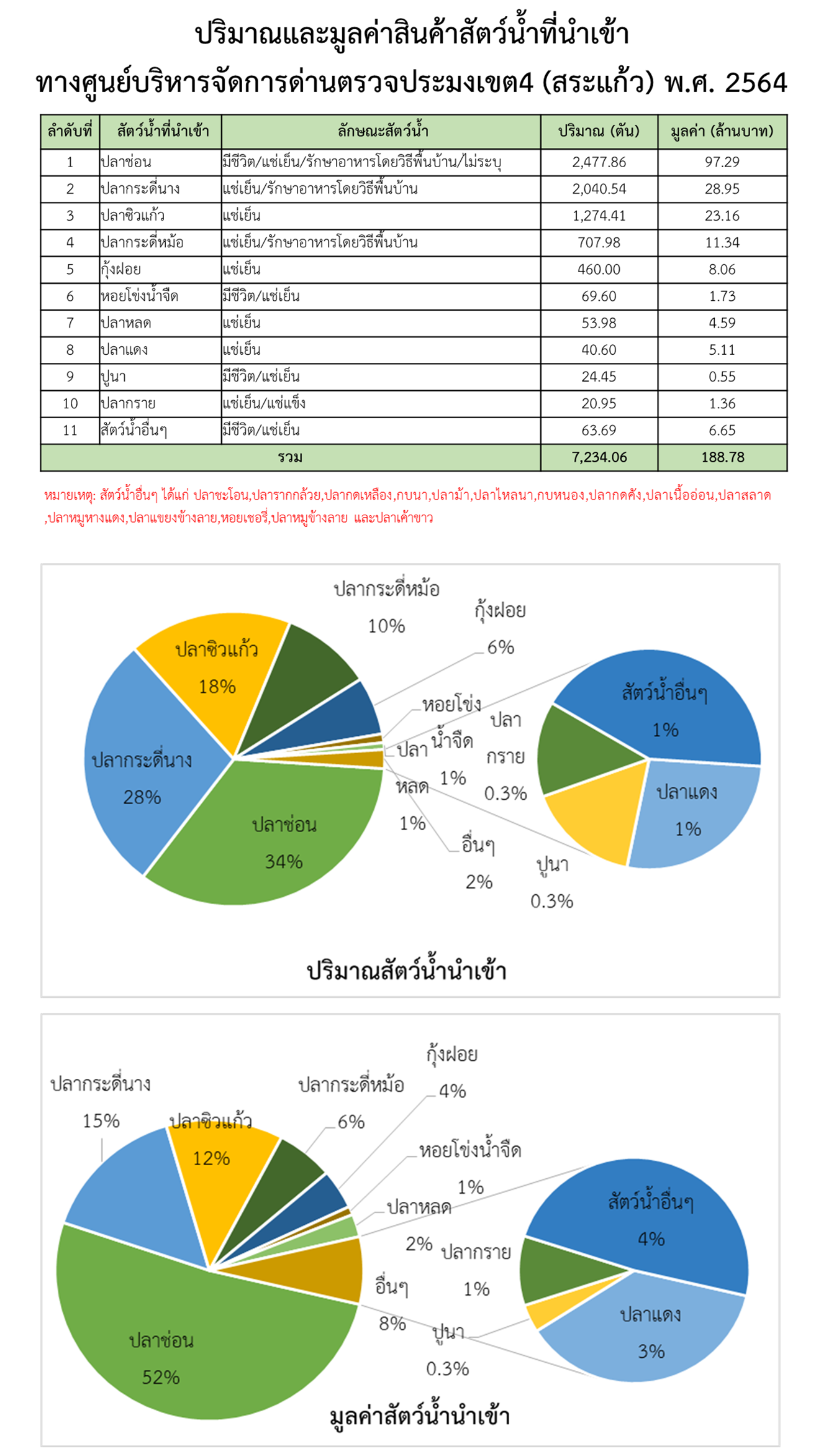 ปริมาณและมูลค่าสินค้าสัตว์น้ำที่นำเข้า-ส่งออก ปี 2564 ทางศูนย์บริหารจัดการด่านตรวจประมงเขต 4 (สระแก้ว)