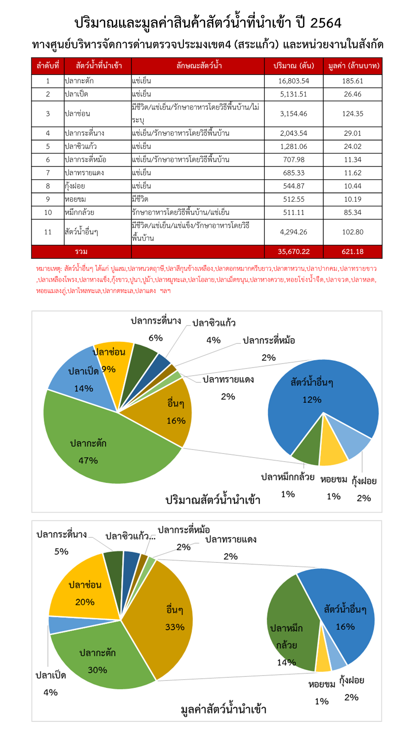 ปริมาณและมูลค่าสินค้าสัตว์น้ำที่นำเข้า-ส่งออก ปี 2564 ทางศูนย์บริหารจัดการด่านตรวจประมงเขต 4 (สระแก้ว) และหน่วยงานในสังกัด