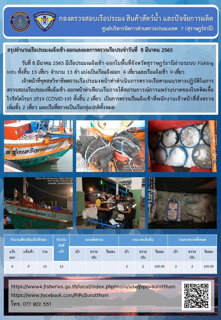 รายงานการปฏิบัติงานของศูนย์บริหารจัดการด่านตรวจประมงเขต 7 (สุราษฎร์ธานี) ประจำวันที่ 8 มีนาคม 2565..คลิก