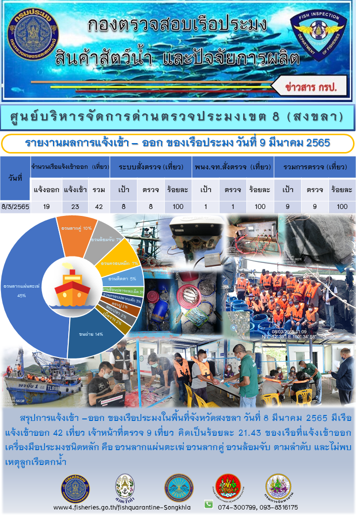 ผลการแจ้งเข้า-ออกของเรือประมง ประจำวันที่ 9 มีนาคม 2565..คลิก