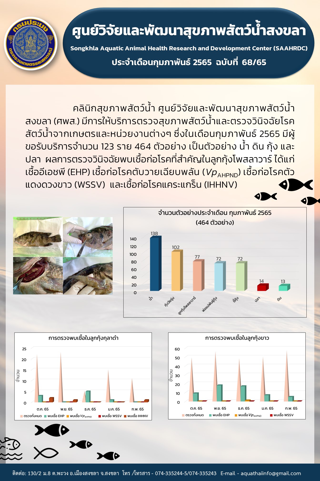 ฉบับที่ 68/65 ศูนย์วิจัยและพัฒนาสุขภาพสัตว์น้ำสงขลา การให้บริการตรวจสุขภาพสัตว์น้ำและตรวจวินิจฉัยโรค สัตว์นํ้าจากเกษตรและหน่วยงานต่างๆ ซึ่งในเดือนกุมภาพันธ์..คลิก