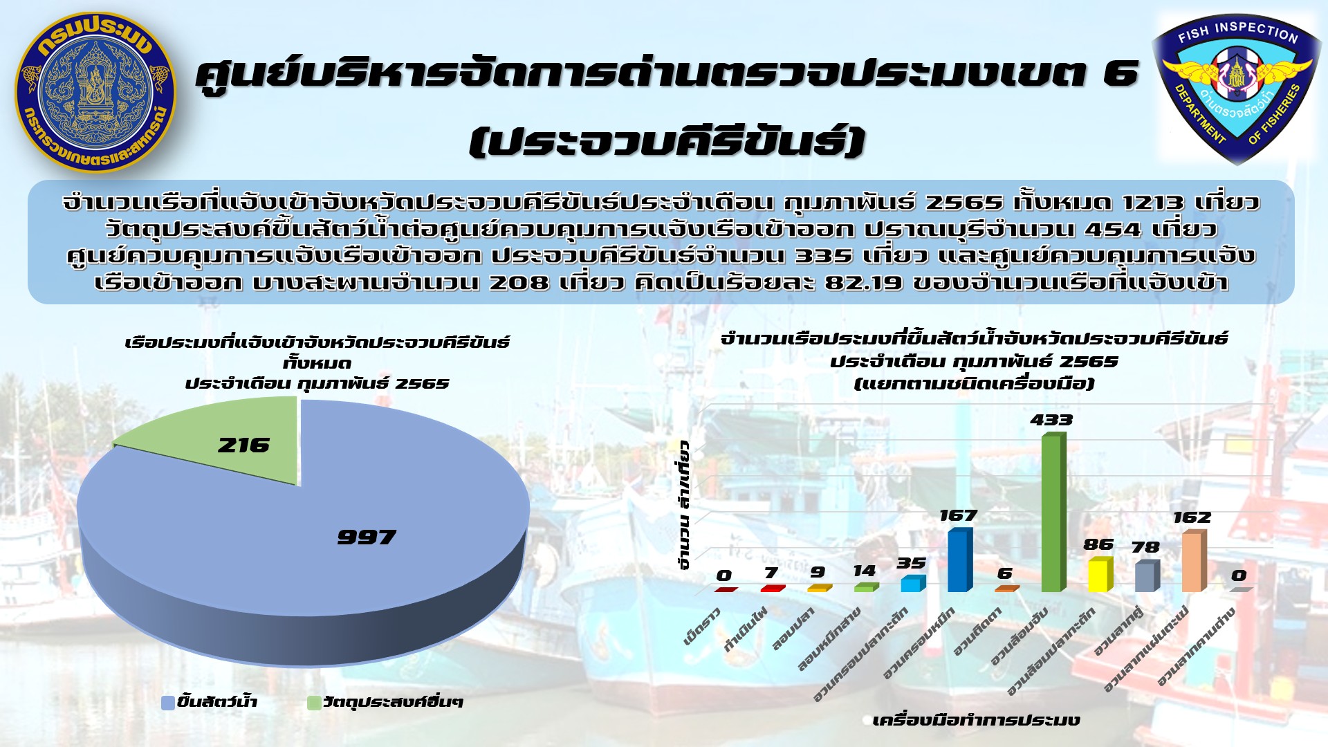 สรุปรายงานเรือที่แจ้งเข้าออกและวัตถุประสงค์ขึ้นสัตว์น้ำต่อศูนย์บริหารจัดการด่านตรวจประมงเขต6 (ประจวบคีรีขันธ์) ประจำเดือน กุมภาพันธ์ 2565..คลิก