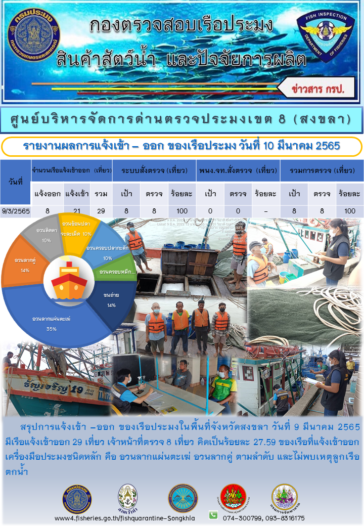 ผลการแจ้งเข้า-ออกของเรือประมง ประจำวันที่ 10 มีนาคม 2565..คลิก