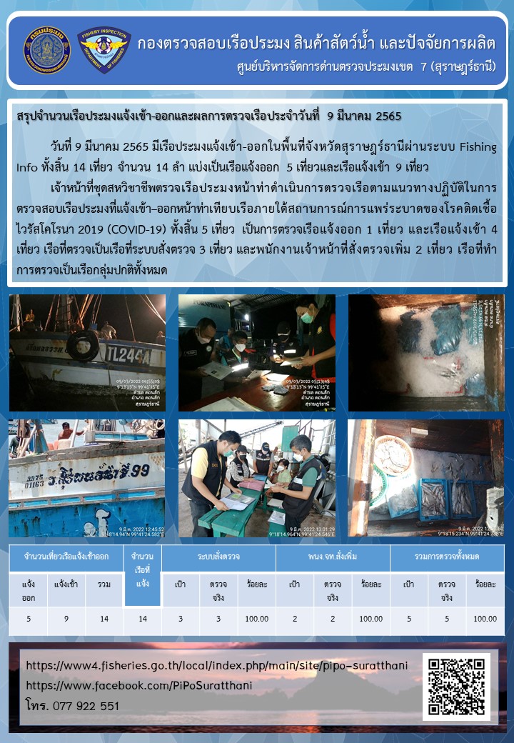 รายงานการปฏิบัติงานของศูนย์บริหารจัดการด่านตรวจประมงเขต 7 (สุราษฎร์ธานี) ประจำวันที่ 9 มีนาคม 2565..คลิก