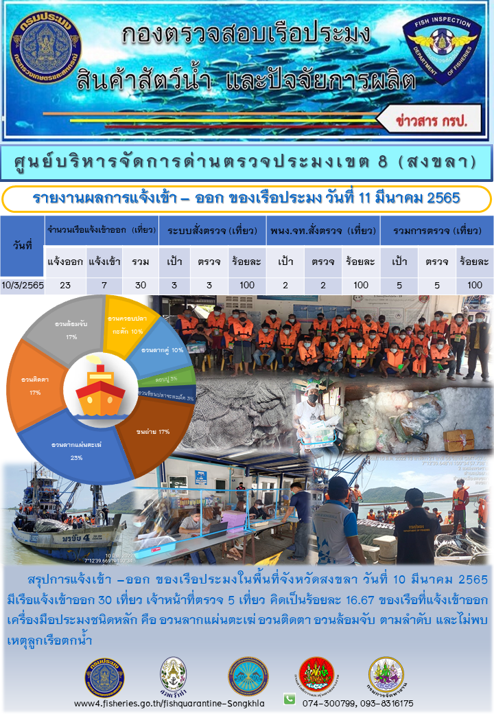 ผลการแจ้งเข้า-ออกของเรือประมง ประจำวันที่ 11 มีนาคม 2565..คลิก