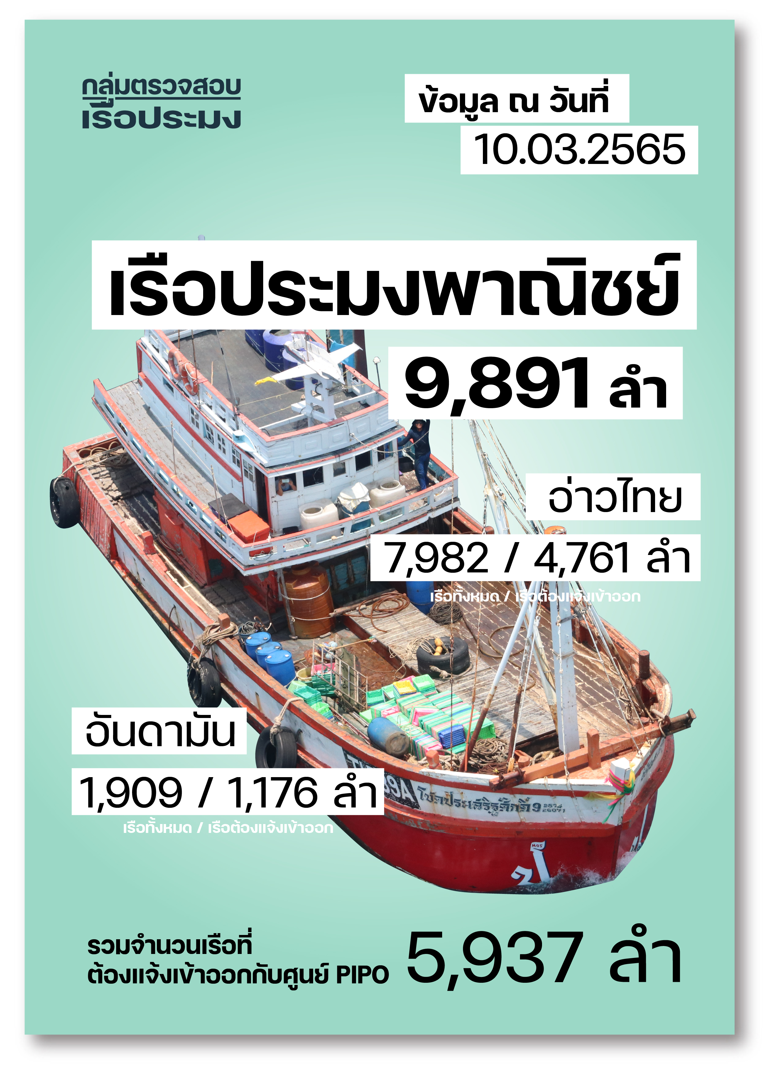 จำนวนเรือประมงพาณิชย์ที่แจ้งเข้าออกศูนย์ PIPO..คลิก