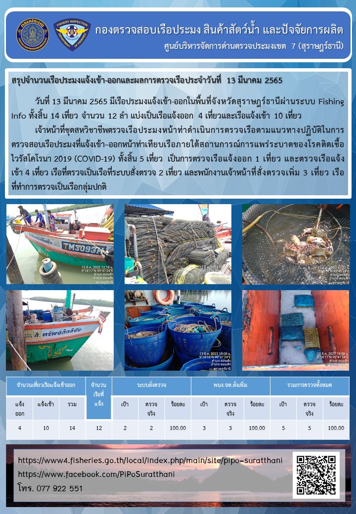 รายงานการปฏิบัติงานของศูนย์บริหารจัดการด่านตรวจประมงเขต 7 (สุราษฎร์ธานี) ประจำวันที่ 13 มีนาคม 2565..คลิก