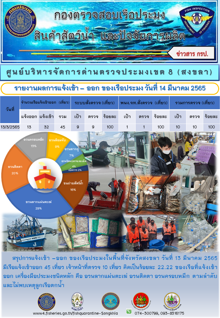 รายงานผลเรือแจ้งเข้าออกประจำวันที่ 14 มีนาคม 2565..คลิก