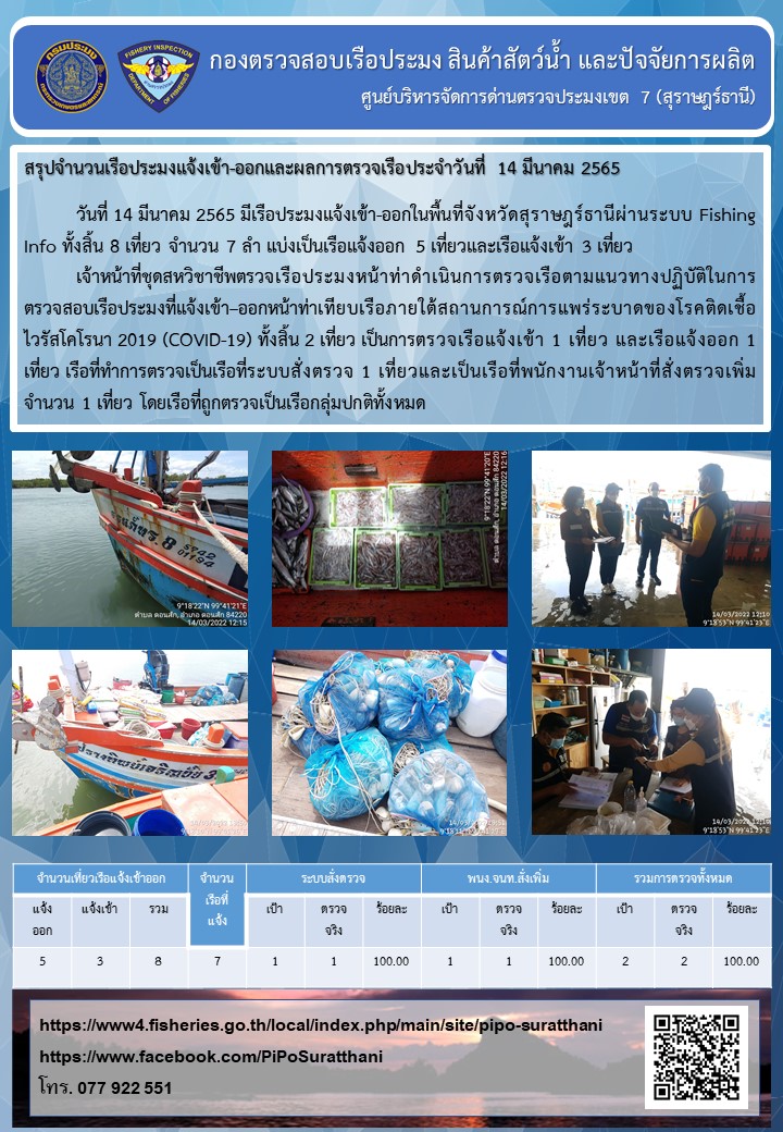 รายงานการปฏิบัติงานของศูนย์บริหารจัดการด่านตรวจประมงเขต 7 (สุราษฎร์ธานี) ประจำวันที่ 14 มีนาคม 2565..คลิก