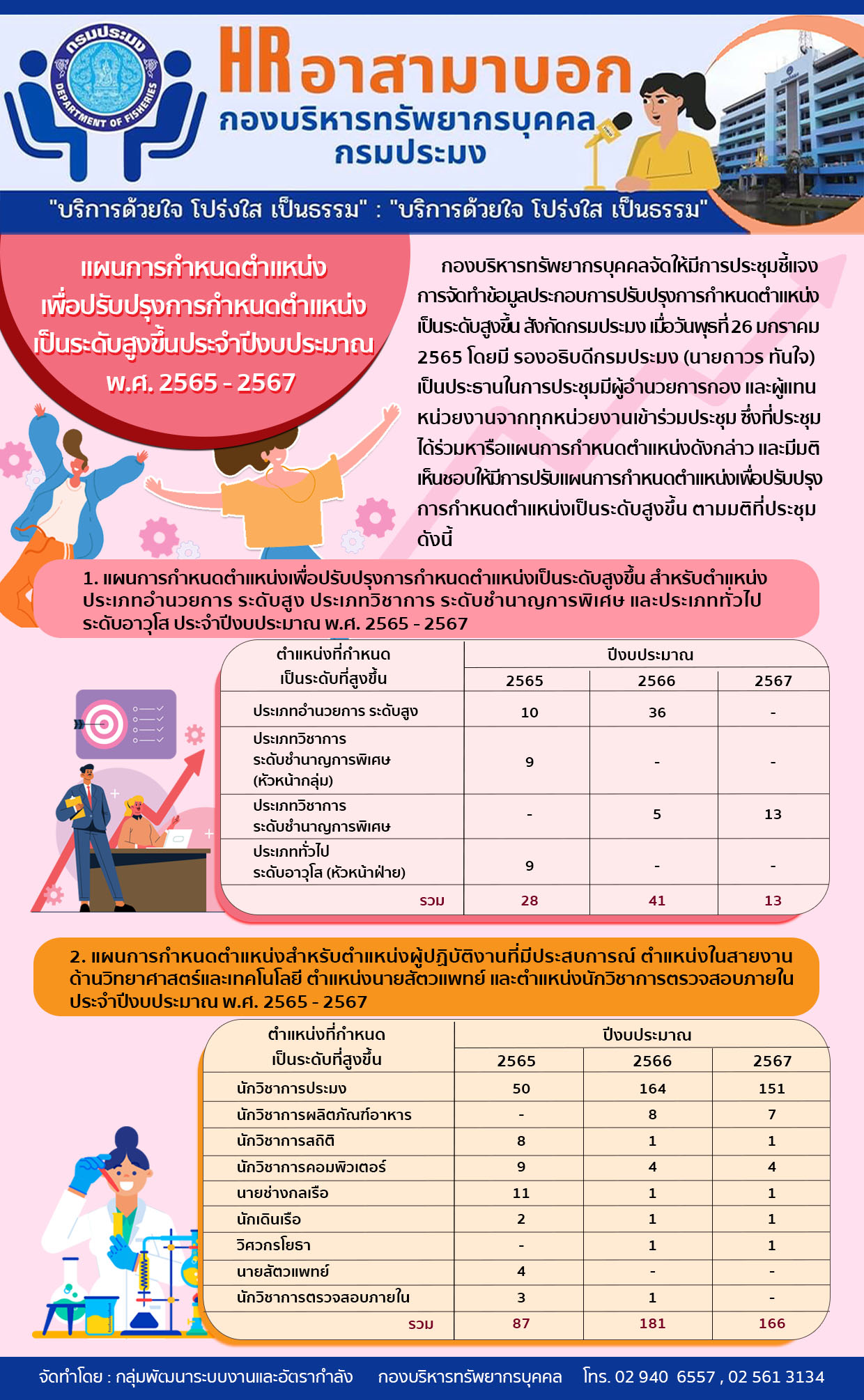 แผนการกำหนดตำแหน่งเพื่อปรับปรุงการกำหนดตำแหน่งเป็นระดับสูงขึ้น ประจำปีงบประมาณ พ.ศ.2565 -2567