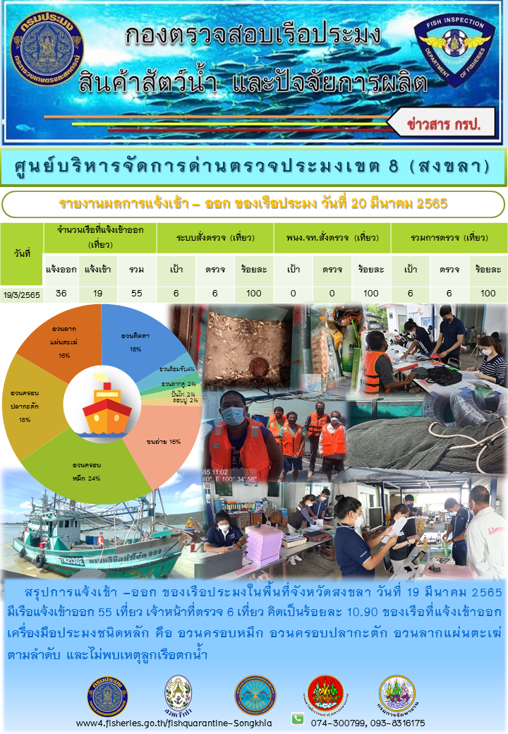 รายงานการแจ้งเข้าออกเรือประมงประจำวันที่ 20.3.65..คลิก