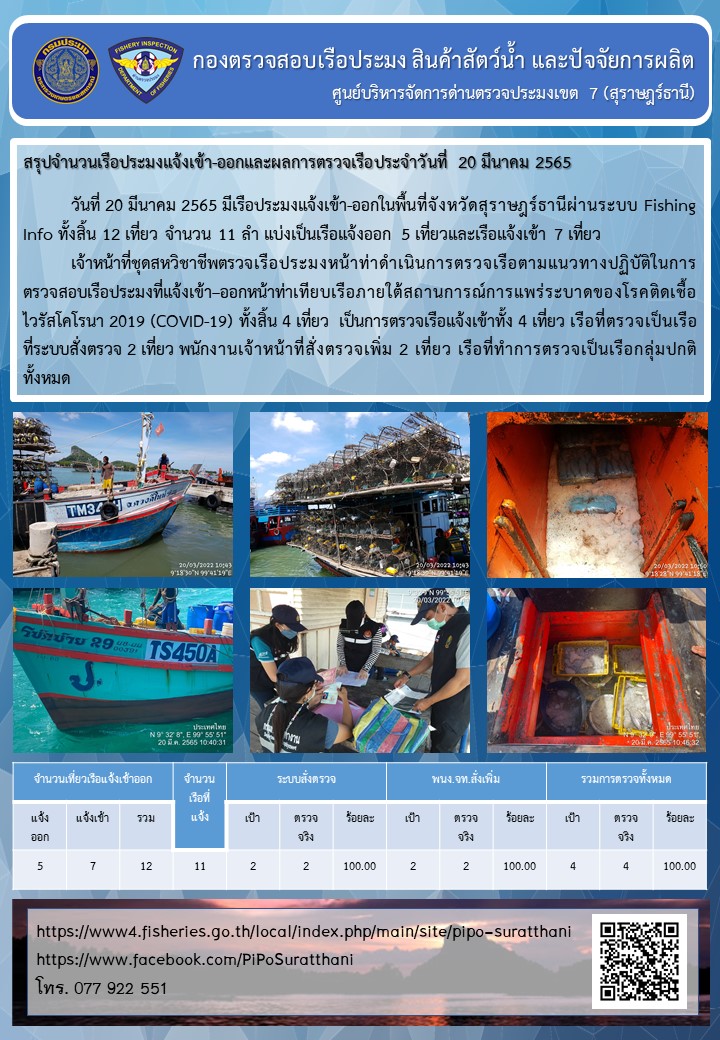 รายงานการปฏิบัติงานของศูนย์บริหารจัดการด่านตรวจประมงเขต 7 (สุราษฎร์ธานี) ประจำวันที่ 20 มีนาคม 2565..คลิก