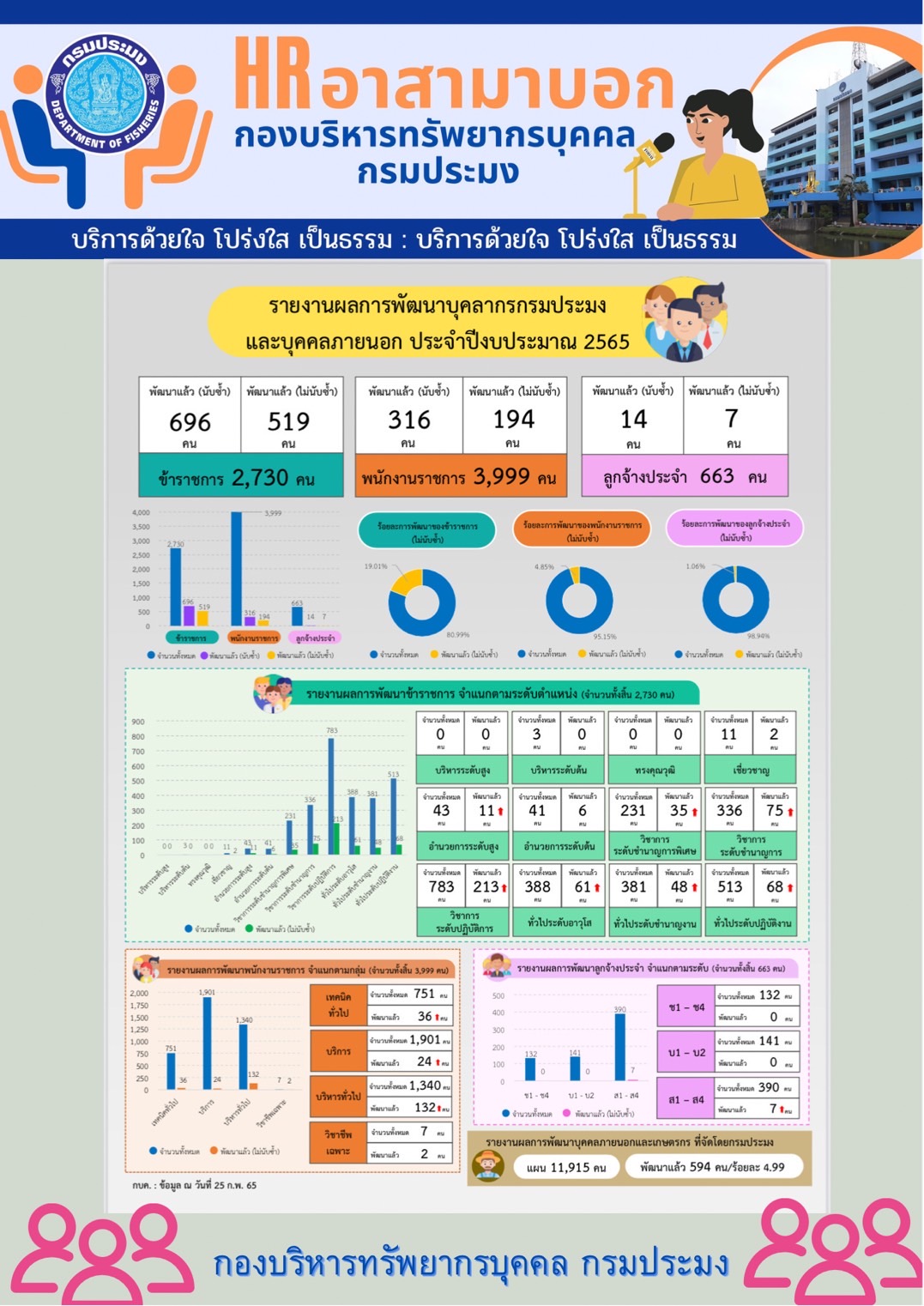 รายงานผลการพัฒนาบุคลากรกรมประมงและบุคคลภายนอก ประจำปีงบประมาณ 2565..คลิก