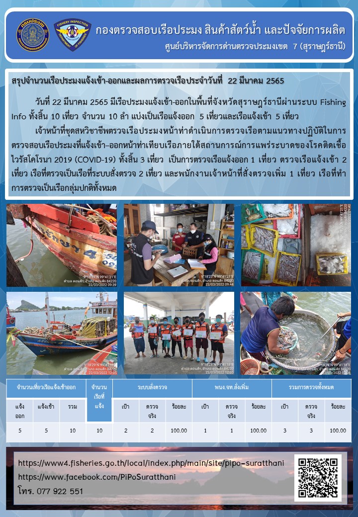 รายงานการปฏิบัติงานของศูนย์บริหารจัดการด่านตรวจประมงเขต 7 (สุราษฎร์ธานี) ประจำวันที่ 22 มีนาคม 2565..คลิก