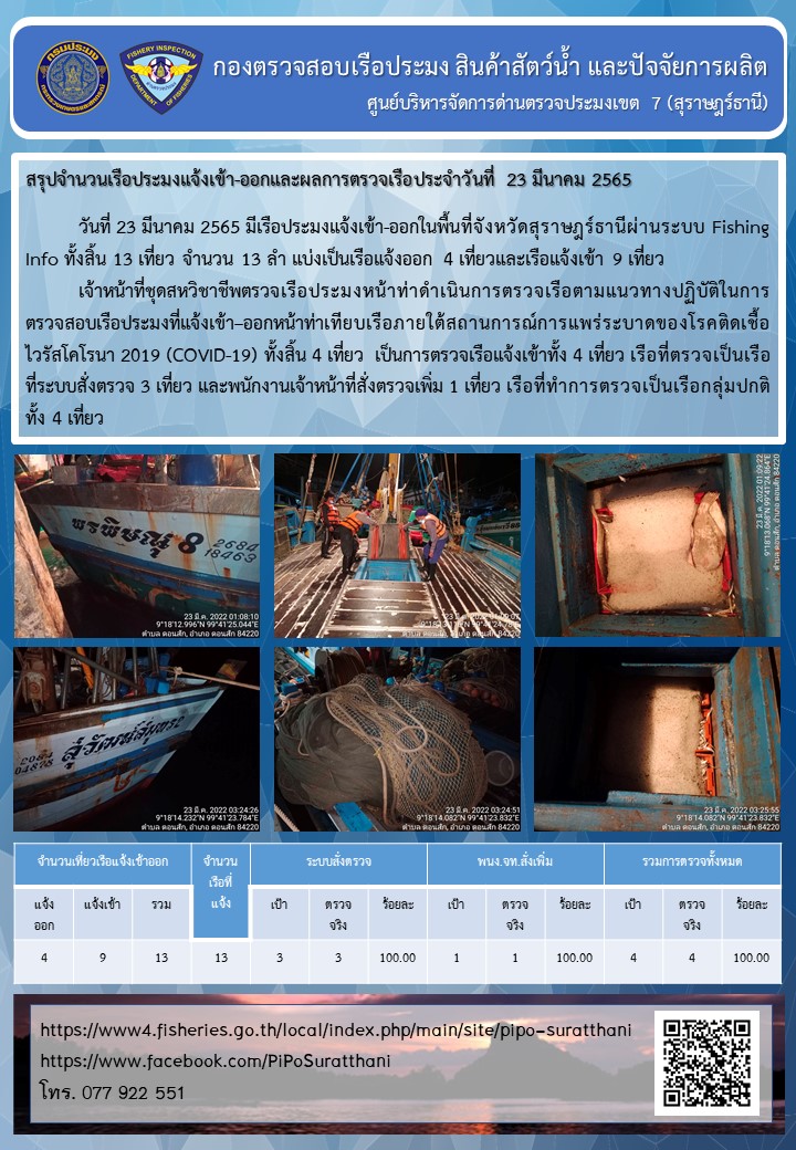รายงานการปฏิบัติงานของศูนย์บริหารจัดการด่านตรวจประมงเขต 7 (สุราษฎร์ธานี) ประจำวันที่ 23 มีนาคม 2565..คลิก