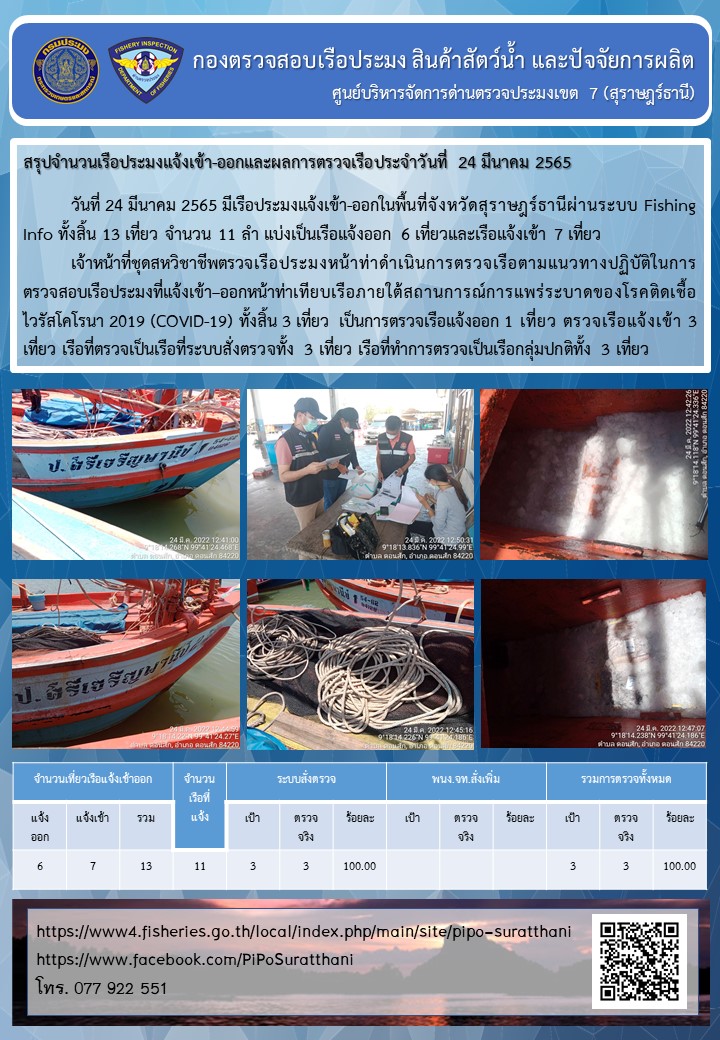 รายงานการปฏิบัติงานของศูนย์บริหารจัดการด่านตรวจประมงเขต 7 (สุราษฎร์ธานี) ประจำวันที่ 24 มีนาคม 2565..คลิก