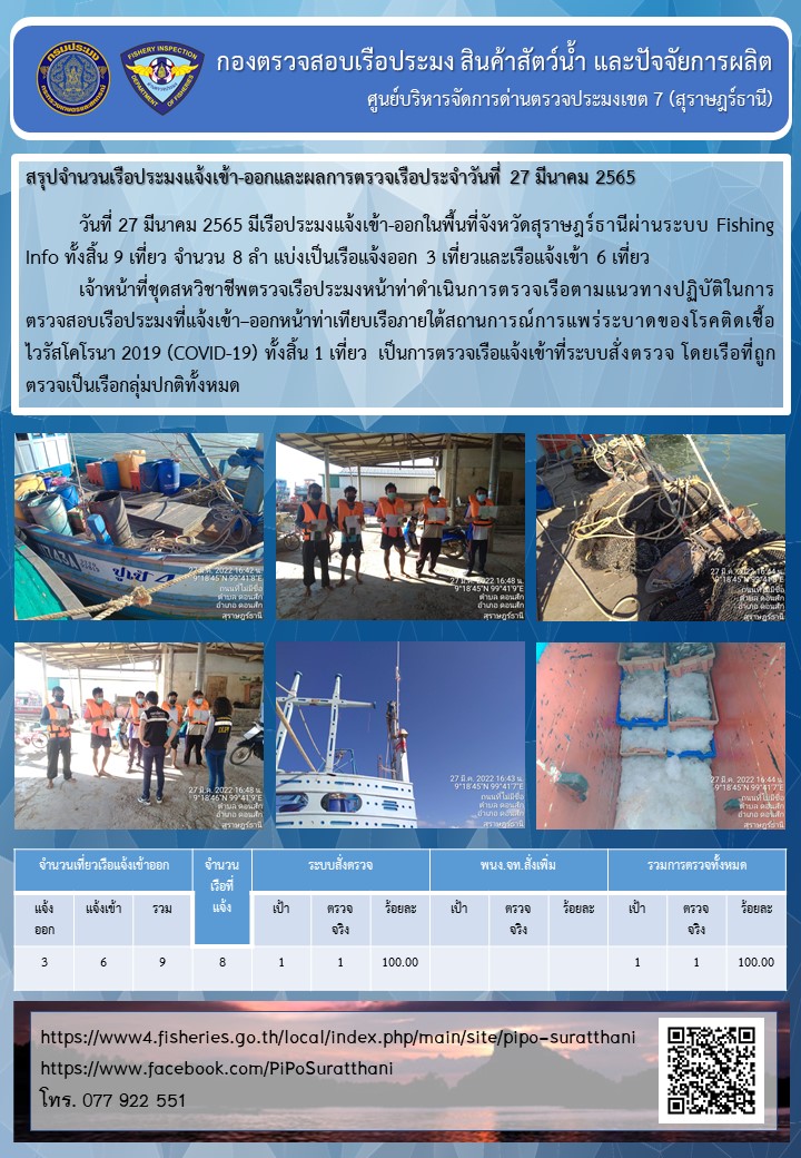รายงานการปฏิบัติงานของศูนย์บริหารจัดการด่านตรวจประมงเขต 7 (สุราษฎร์ธานี) ประจำวันที่ 27 มีนาคม 2565..คลิก