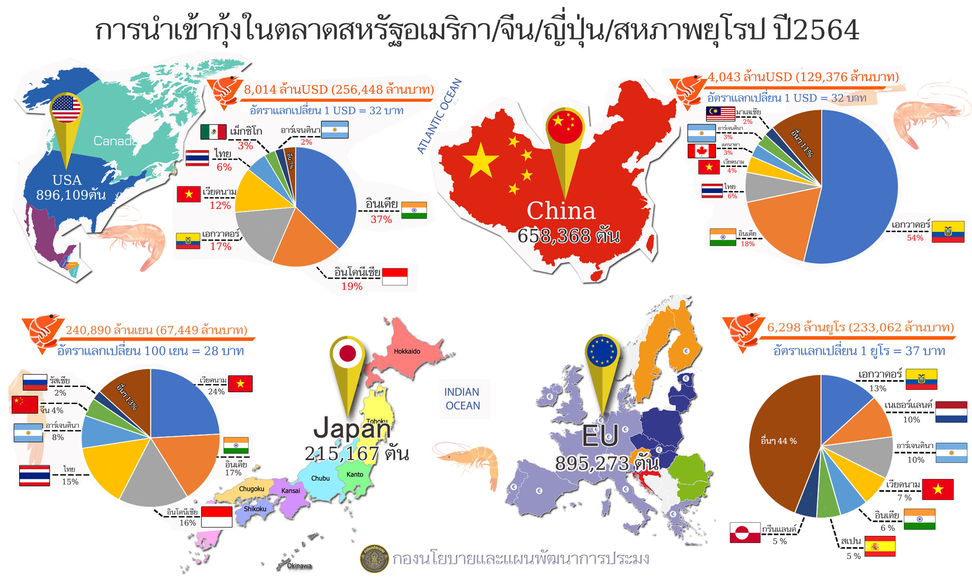 การนำเข้ากุ้งในตลาดสหรัฐอเมริกา/จีน/ญี่ปุ่น/สหภาพยุโรป ปี2564..คลิก