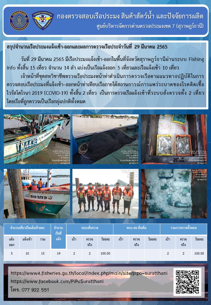 รายงานการปฏิบัติงานของศูนย์บริหารจัดการด่านตรวจประมงเขต 7 (สุราษฎร์ธานี) ประจำวันที่ 29 มีนาคม 2565..คลิก
