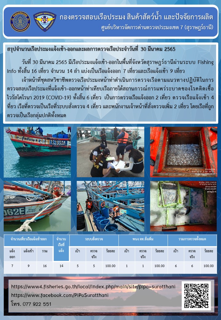 รายงานการปฏิบัติงานของศูนย์บริหารจัดการด่านตรวจประมงเขต 7 (สุราษฎร์ธานี) ประจำวันที่ 30 มีนาคม 2565..คลิก