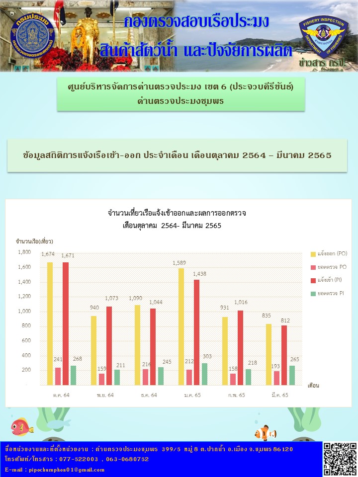 ข้อมูลสถิติการแจ้งเรือเข้า-ออก ประจำเดือนมีนาคม 2565..คลิก