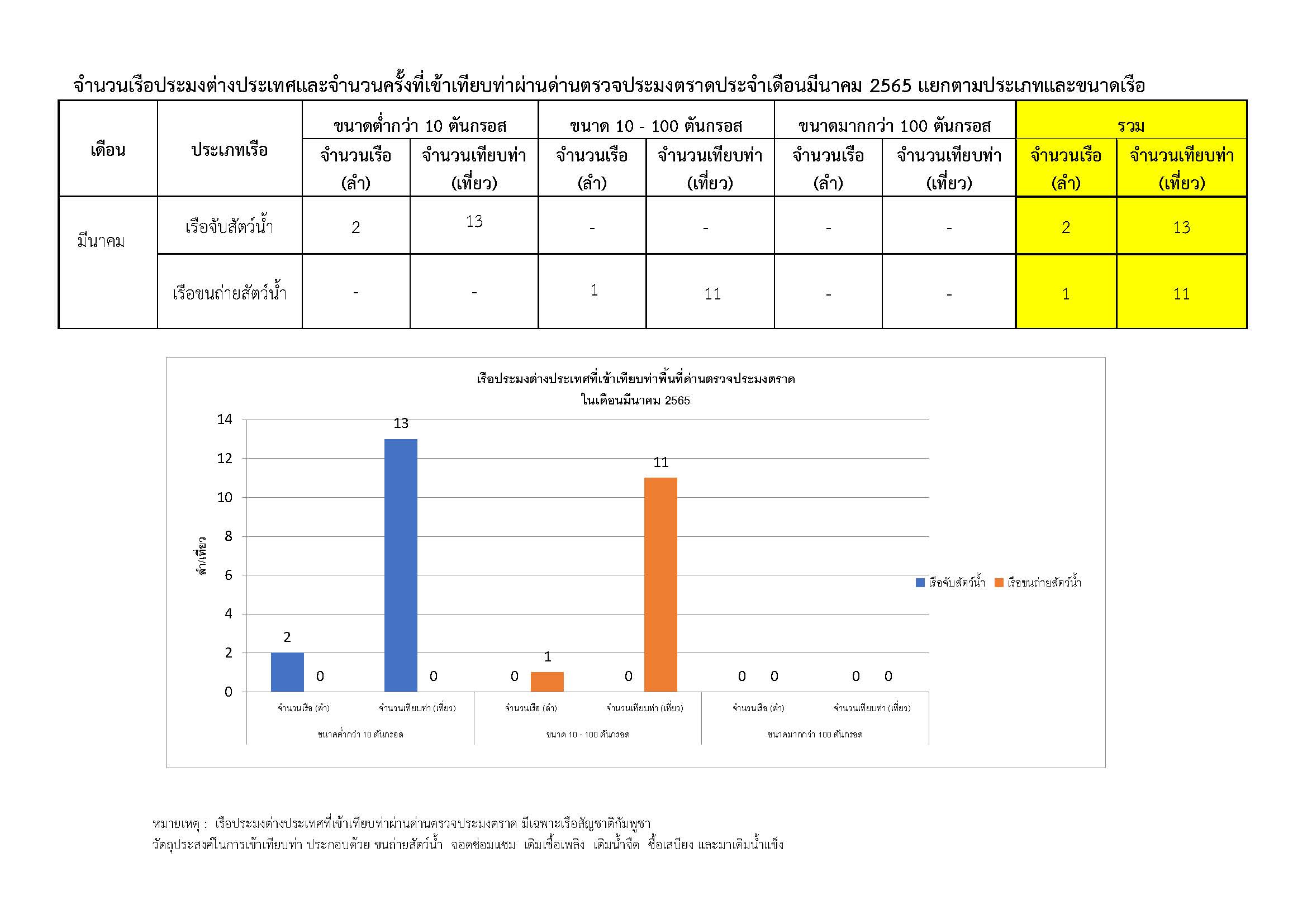 รายงานการนำเข้า ส่งออกสัตว์น้ำ ซากสัตว์น้ำ ผลิตภัณฑ์สัตว์น้ำ และจำนวนเรือประมงต่างประเทศที่เข้าเทียบท่า ประจำเดือน มีนาคม 2565..คลิก