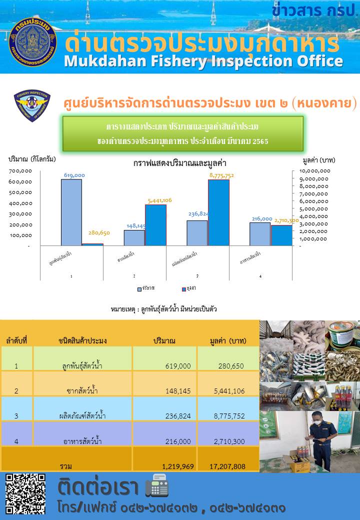 ตารางแสดงชนิด ปริมาณและมูลค่าสินค้าประมง ผ่านด่านตรวจประมงมุกดาหาร ประจำเดือน มีนาคม 2565..คลิก