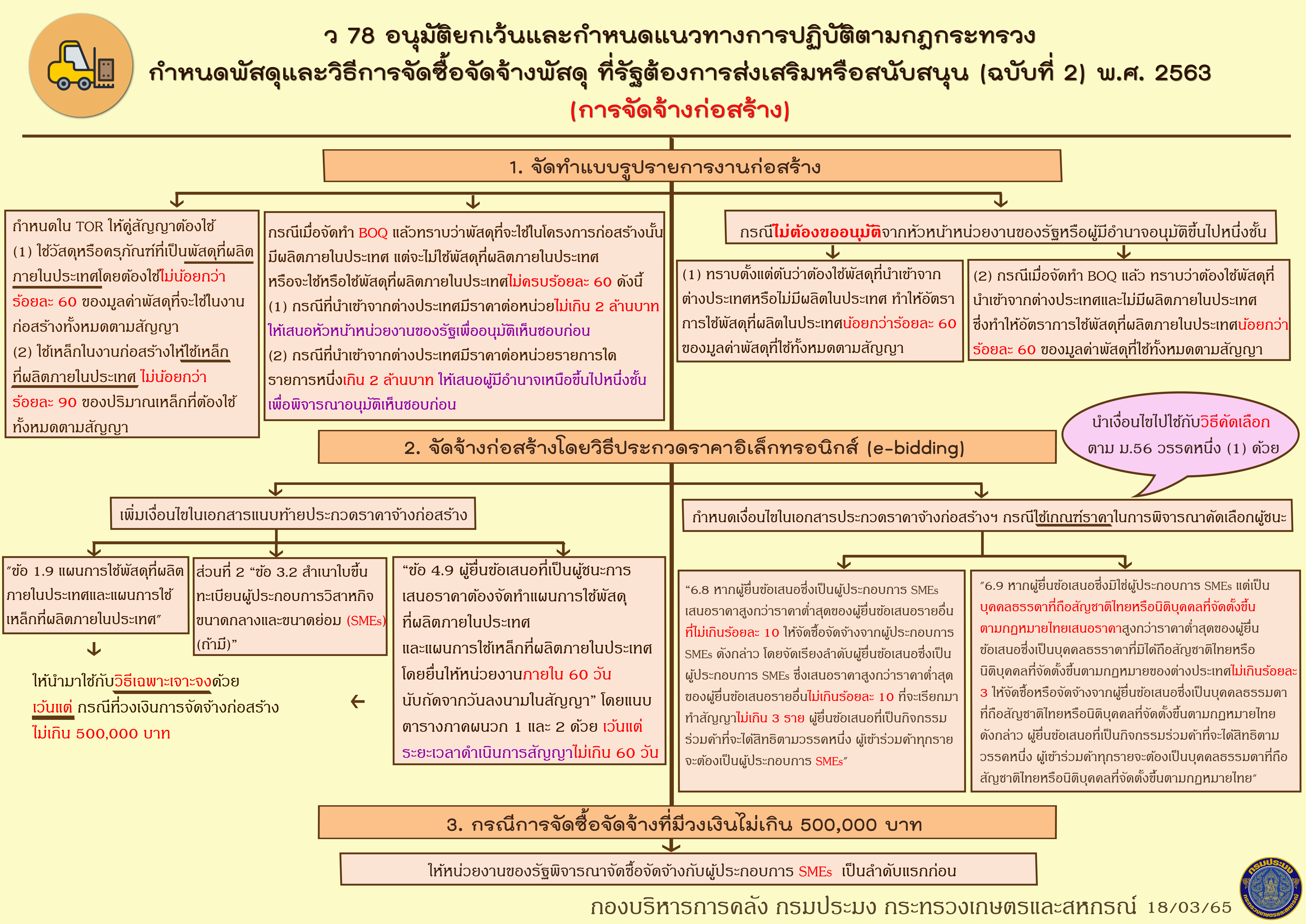 ประชาสัมพันธ์ ว 78 อนุมัติยกเว้นและกำหนดแนวทางการปฏิบัติตามกฏกระทรวงกำหนดพัสดุและวิธีการจัดซื้อจัดจ้างพัสดุ ที่รัฐต้องการส่งเสริมหรือสนับสนุน (ฉบับที่ 2) พ.ศ. 2563..คลิก