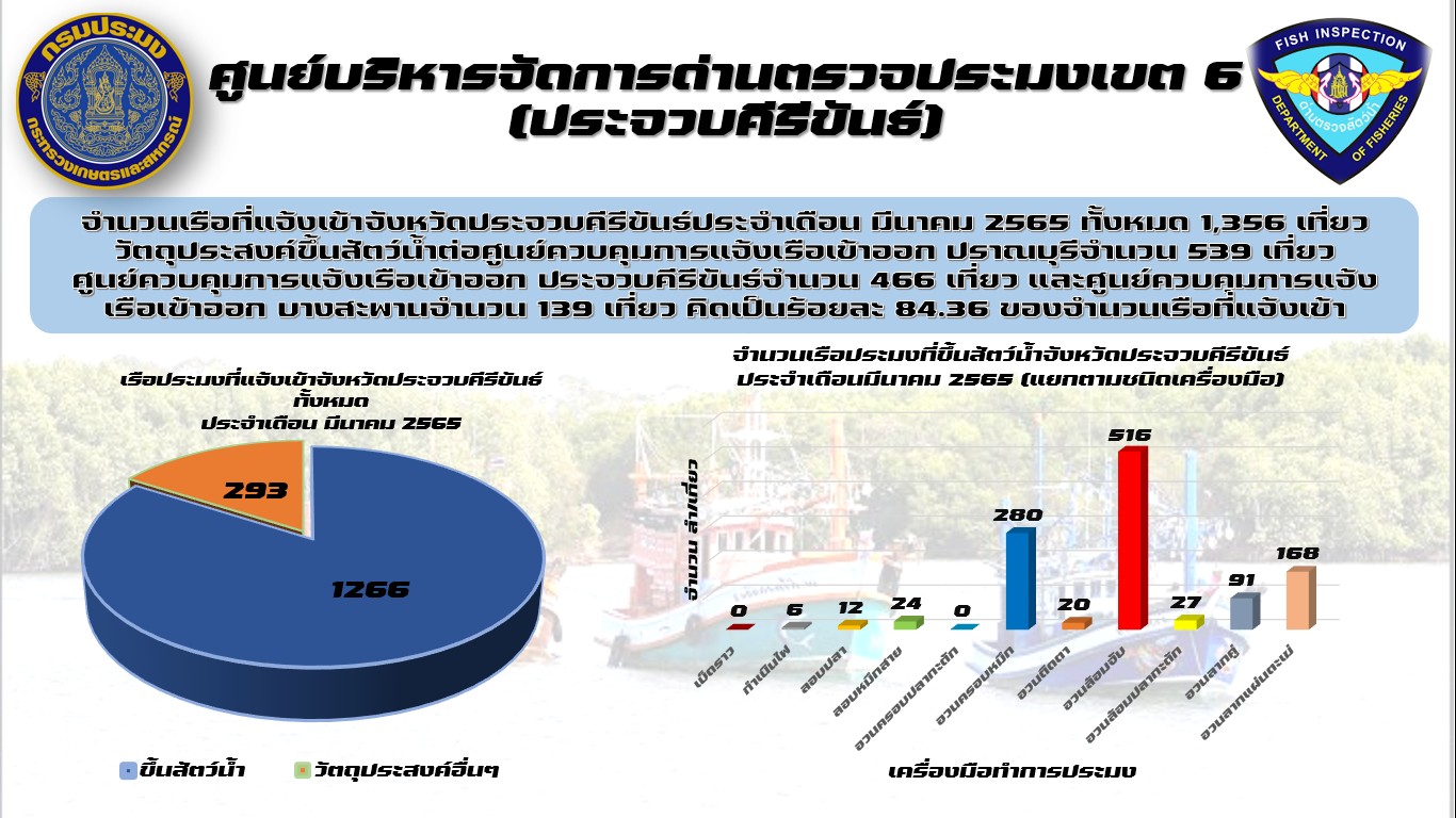 สรุปรายงานเรือที่แจ้งเข้าออกและวัตถุประสงค์ขึ้นสัตว์น้ำต่อศูนย์บริหารจัดการด่านตรวจประมงเขต6 (ประจวบคีรีขันธ์) ประจำเดือน มีนาคม 2565..คลิก