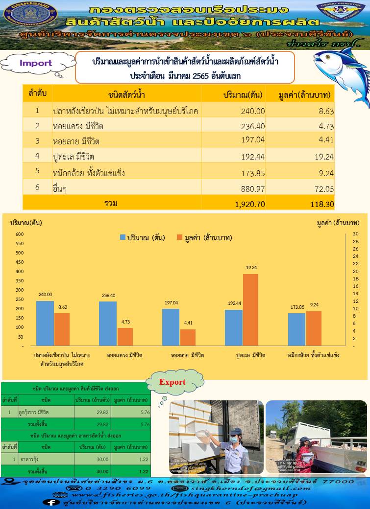 ปริมาณและมูลค่าการนำเข้าสินค้าสัตว์น้ำและผลิตภัณฑ์สัตว์น้ำ ประจำเดือน มีนาคม 2565..คลิก